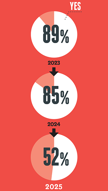In the last three years, PR professionals have been asked if they believe that companies have the responsibility to approach social problems. At that time the percentage that responded