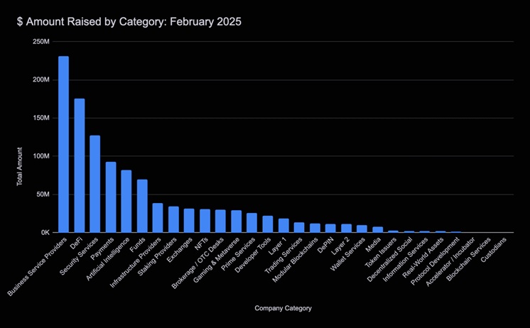 VC Roundup: 8 -digit financing offers suggest the Crypto Taurus market, far from overcoming